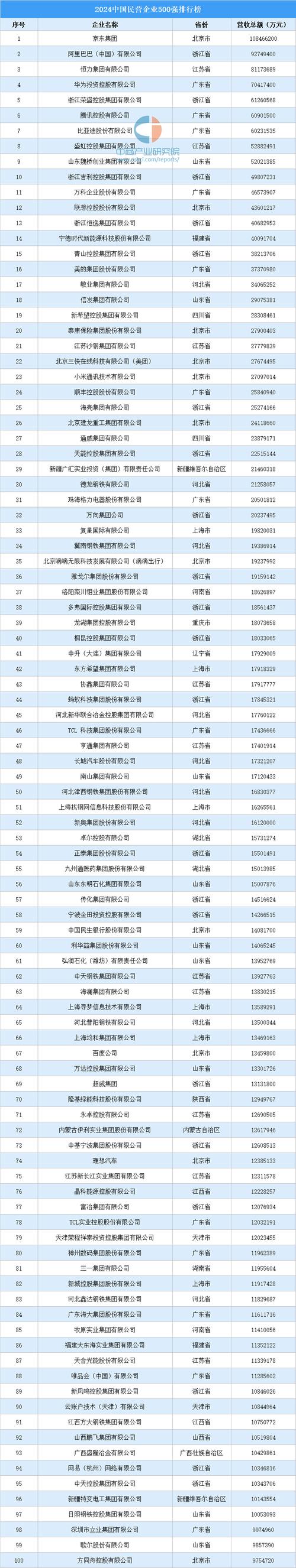 民企500强榜单内外的不同风景