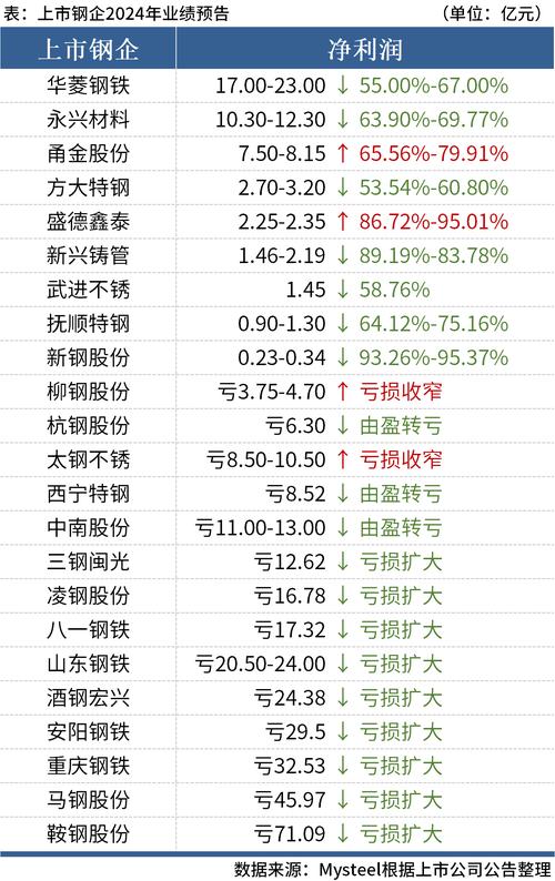 CEO：预计第三季度钢铁产量将“略高于”第二季度