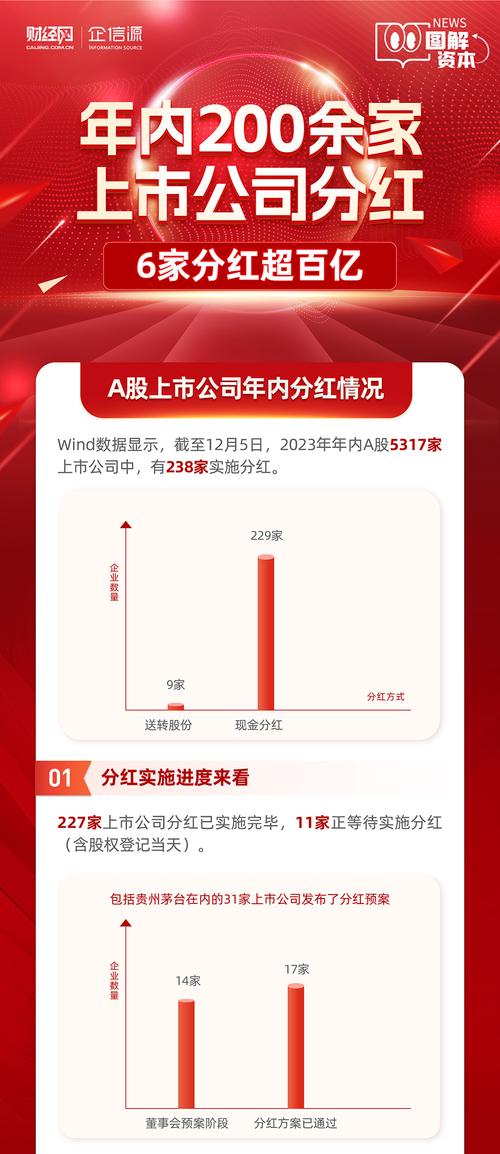 分红热情高 多家上市公司拟派发百亿“红包”