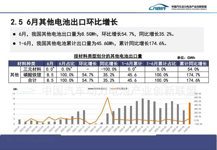 调查：电池库存量远超装车量 年底前车价不跟涨