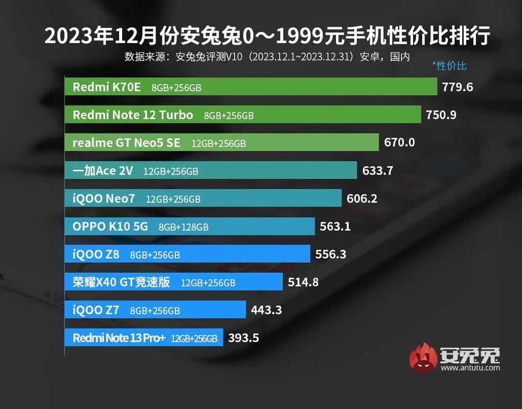 安兔兔7月各价位段手机性价比排行 小米10 Pro是榜一