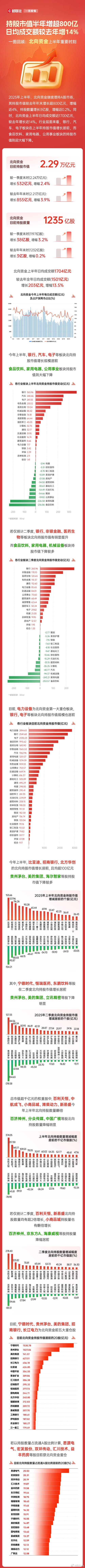 外资逆势回流！北向资金8月再现“沪强深弱” 哪些个股受外资青睐？