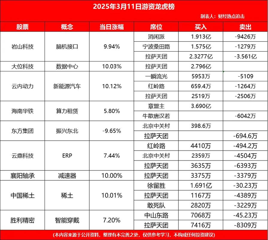 恒立实业龙虎榜：知名游资抛售 华泰荣超卖近3000万