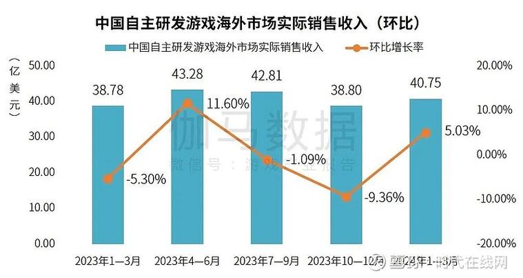 中国自主研发游戏海外收入增速高