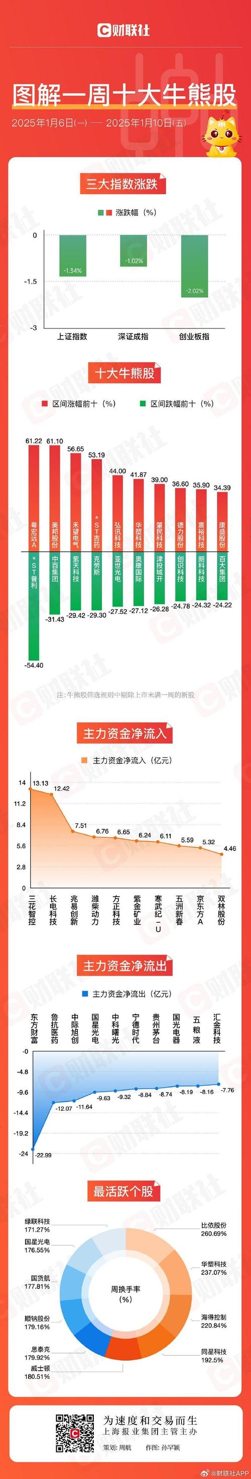 6月大涨 你回本了吗？一图看懂A股上半年