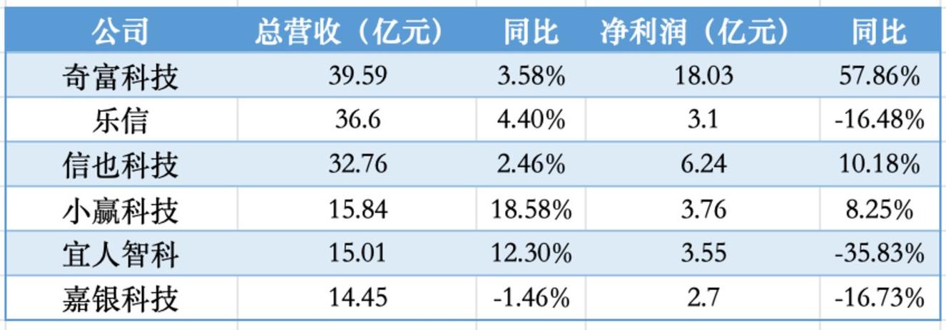 助贷“六小强”业绩回暖分化加剧