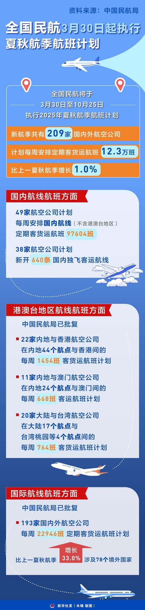 中秋国庆假期全国民航航班有望创历史新高 国际及地区航线预计执行客运航班超1.1万班次