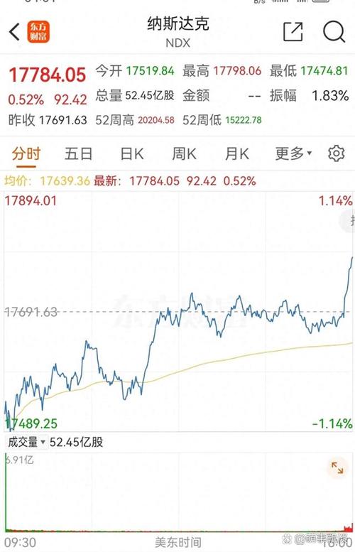 美股三大指数集体下跌 纳指跌超1%