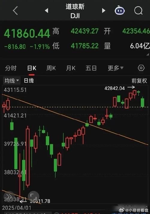 美股三大指数集体下跌 纳指跌超1%