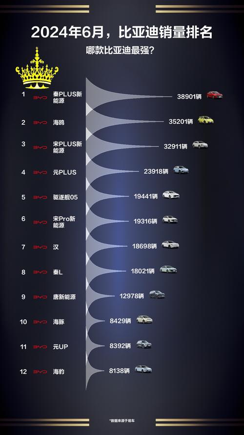 比亚迪7月新能源汽车销量162530辆 同比增长292%