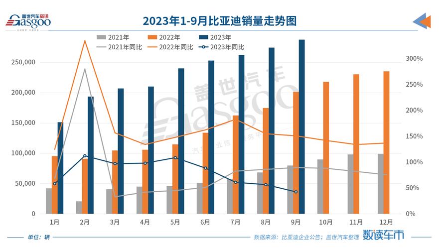 比亚迪7月新能源汽车销量162530辆 同比增长292%