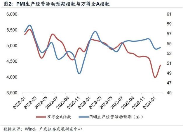 5月份全球制造业PMI为53.5% 环比上升0.3个百分点