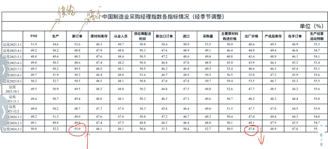 5月份全球制造业PMI为53.5% 环比上升0.3个百分点