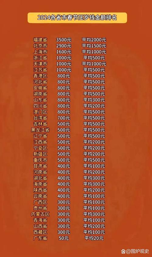 过年你收压岁钱了么？全国压岁钱金额上海北京居前二