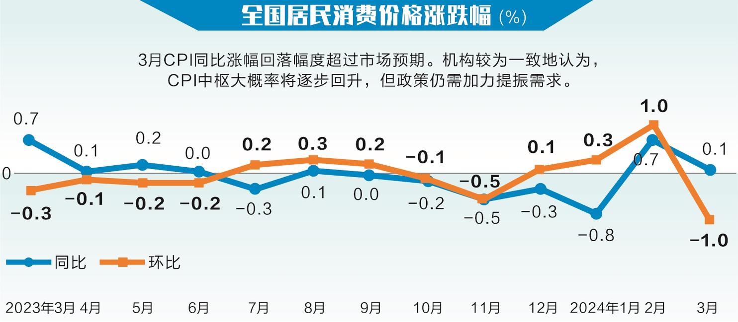 7月CPI温和上涨、PPI涨幅继续回落 什么信号?