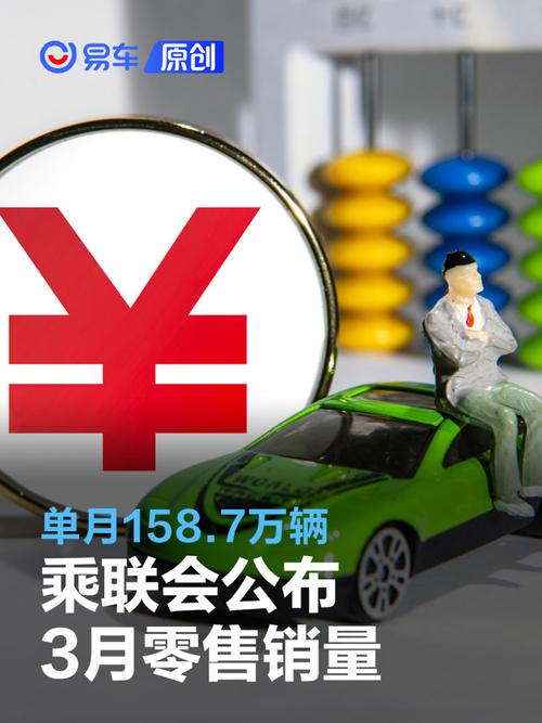乘联会：3月乘用车零售量达到158.7万辆