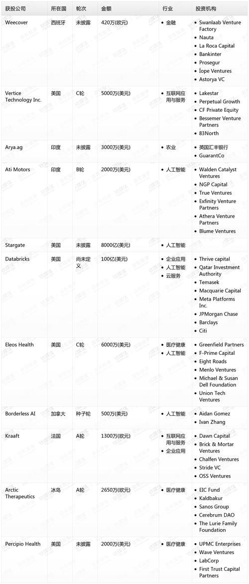 钛媒体Pro创投日报：1月7日收录投融资项目23起