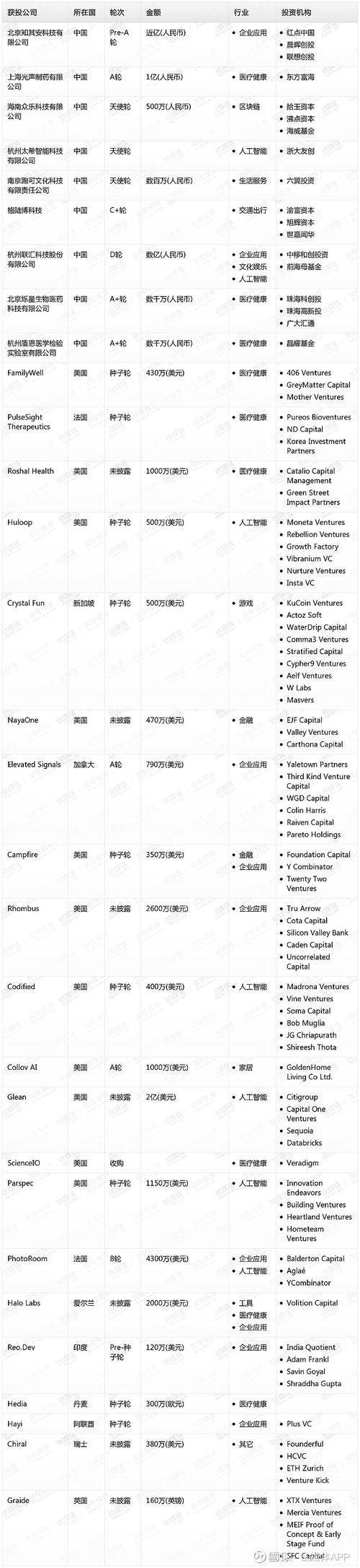 钛媒体Pro创投日报:1月7日收录投融资项目23起