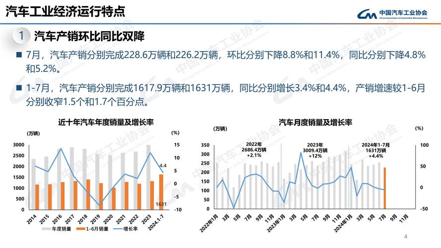 中汽协：7月中国新能源汽车销量同比增长31.6%