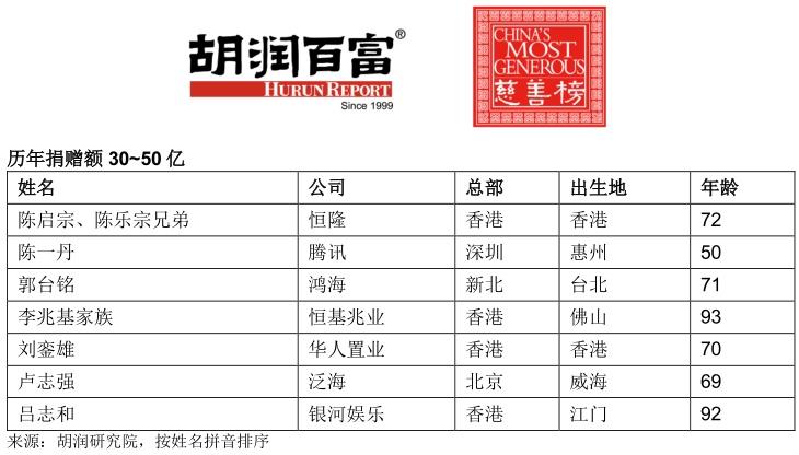 2021胡润全球世纪慈善家：15位中国慈善家捐款超10亿美金