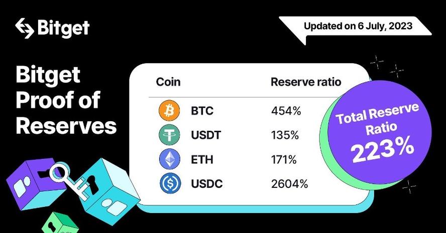 Bitget 成为用户规模第二大的加密货币交易所生态系统