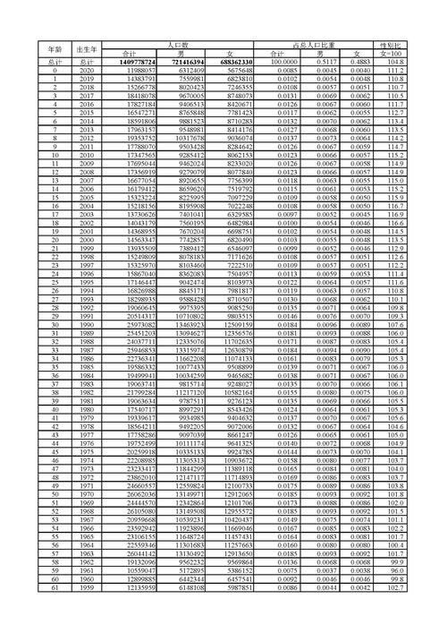 第七次全国人口普查主要数据将公布 有哪些看点?