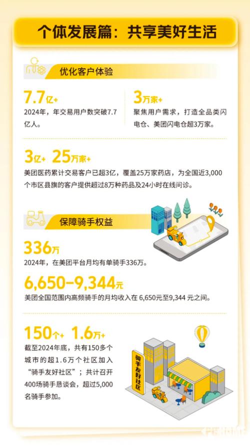 今年外卖产业预期卖出 6000 亿，美团称将助力商家打造数字化“下一代门店”