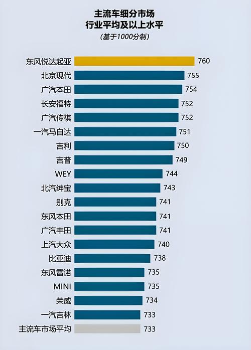 2019年中国汽车行业用户满意度指数发布 ：百辆新车故障率同比升14%