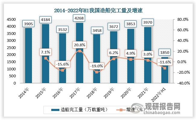 前8月我国新接造船订单同比增长86.5% 环保标准提高成造船业发展新动能