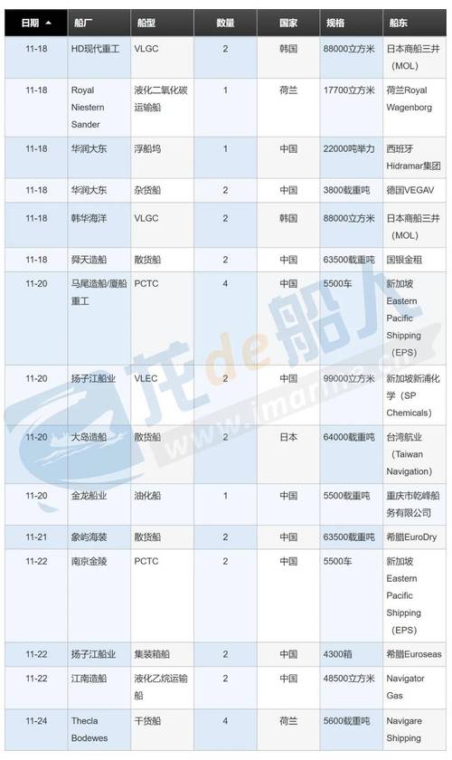 前8月我国新接造船订单同比增长86.5% 环保标准提高成造船业发展新动能