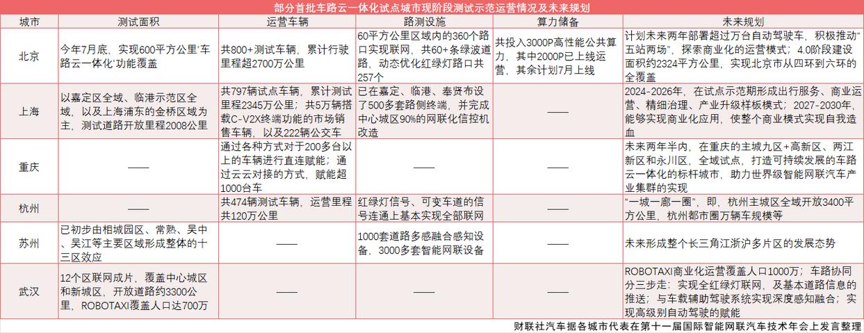 18个城市2个联合体 智能网联汽车万亿赛道提速