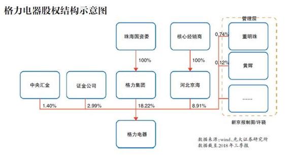 谁能入局格力电器混改?机构接盘大于董明珠及高管层