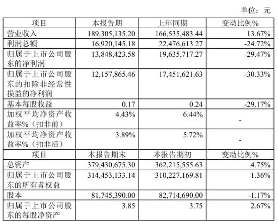七丰精工超额配售选择权实施完毕 增加募资1364万元