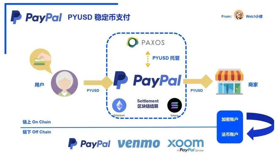 Bitget 在 Solana 区块链上增加了对 PayPal 稳定币 PYUSD 的支持