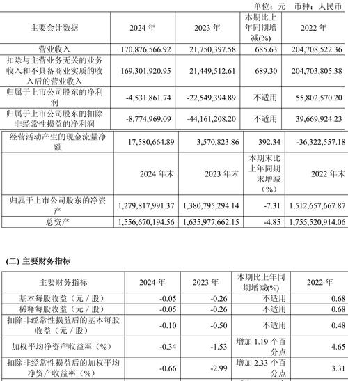 ＊ST康得：2019年归属于母公司净利润亏损68.35亿元