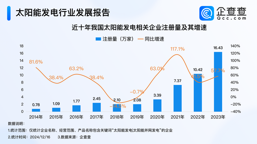 投资规模超过石油行业 今年光伏新增装机预测上调