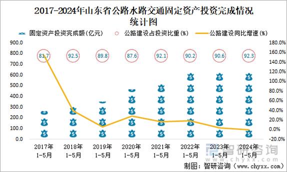 交通运输部：上半年交通固定资产投资完成1.45万亿元同比增长6.0%