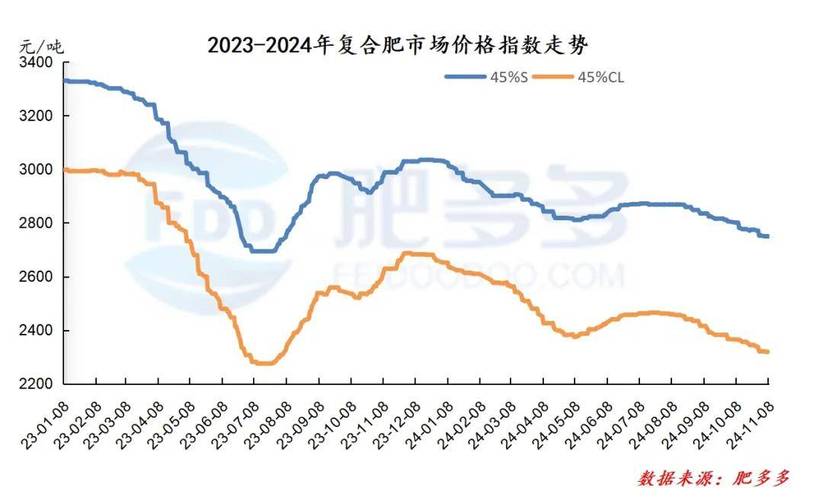 产品价格下跌 终端需求不振 多家化肥公司预计上半年业绩下滑