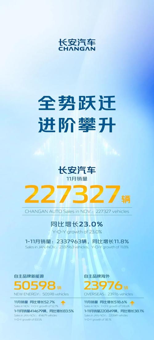 销量长安汽车11月销量8.3万辆 同比增长23%