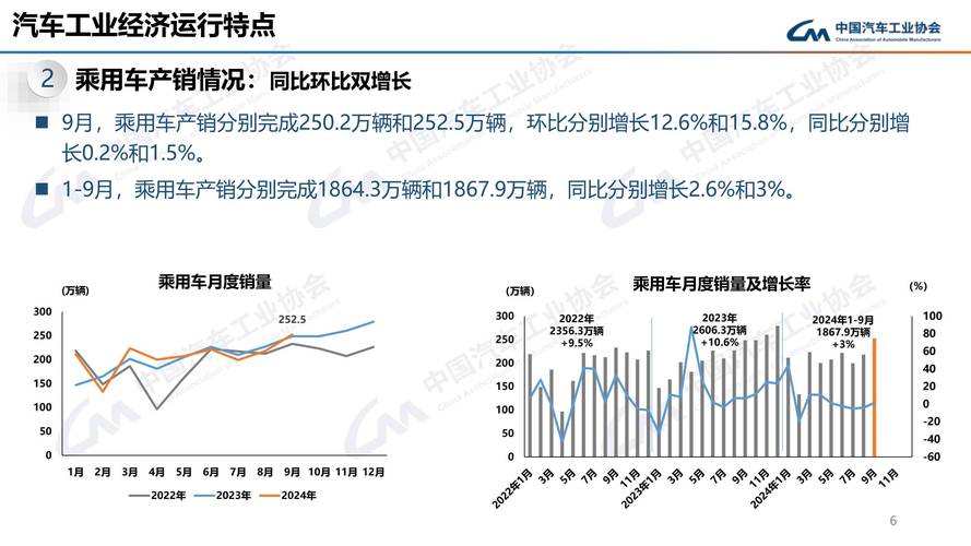 9月新能源汽车销量超13万辆同比增近七成
