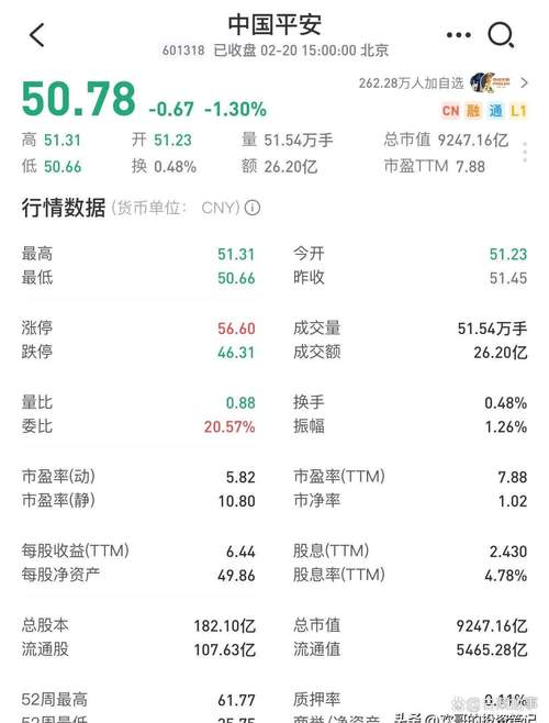 中国平安已展开五次回购+三次高管增持 合计耗资约27.5亿元