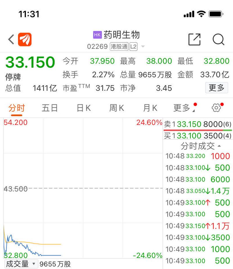 药明生物下调2023年业绩预期 CXO行业前景如何？