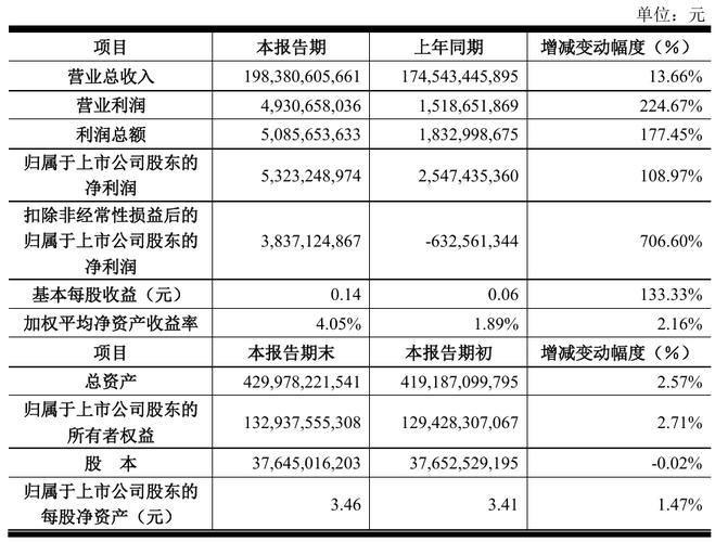 京东方A：第三季度净利同比增长441% 拟25亿元投建车载显示基地项目