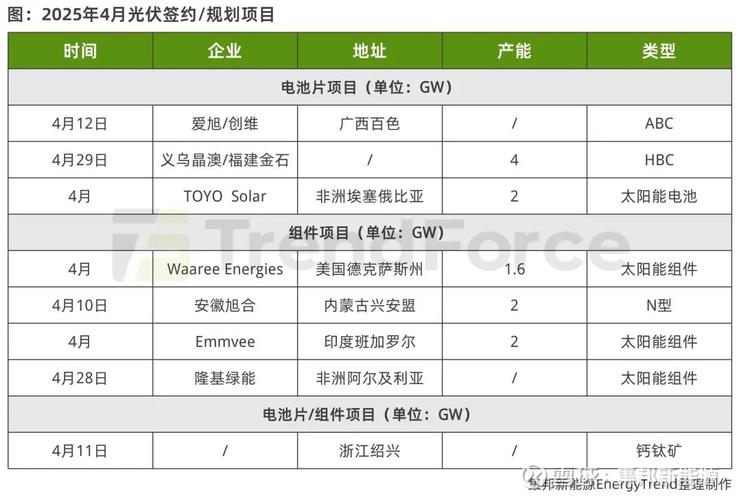 光伏电池企业经营承压 新旧产能迭代将提速