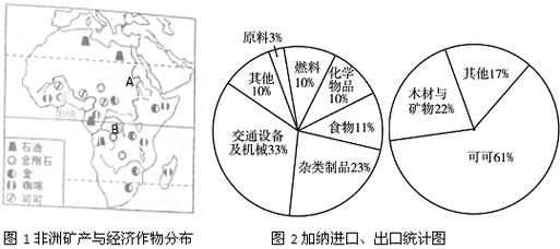 加纳政府和私营部门同意斥资 250 亿美元用于气候期货与社会经济计划