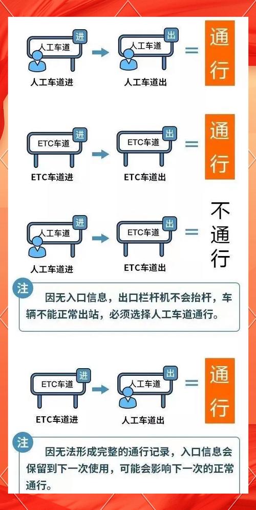 只留1个人工通道：未装ETC就得挨堵？