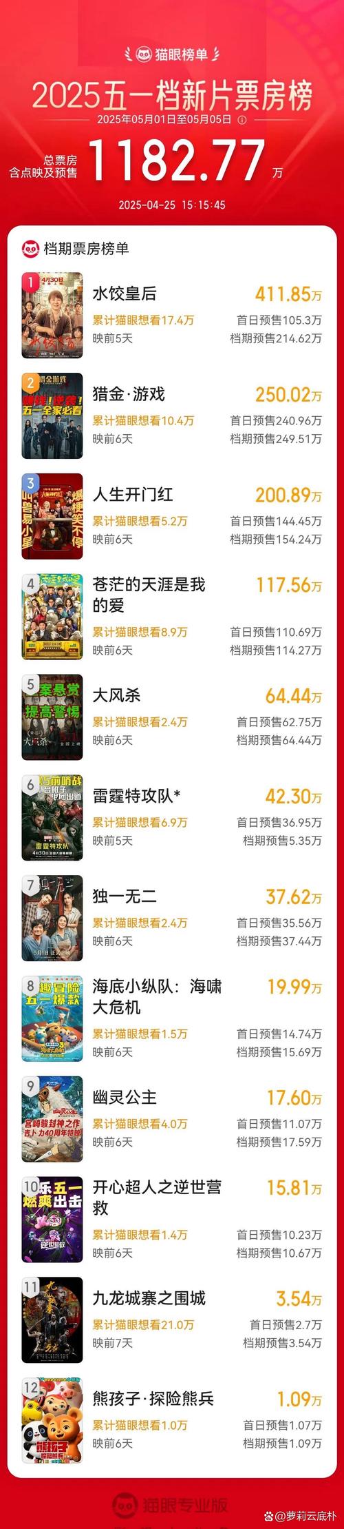 8天密集上映21部影片,混战背后是国产片正在放弃“春运档”?