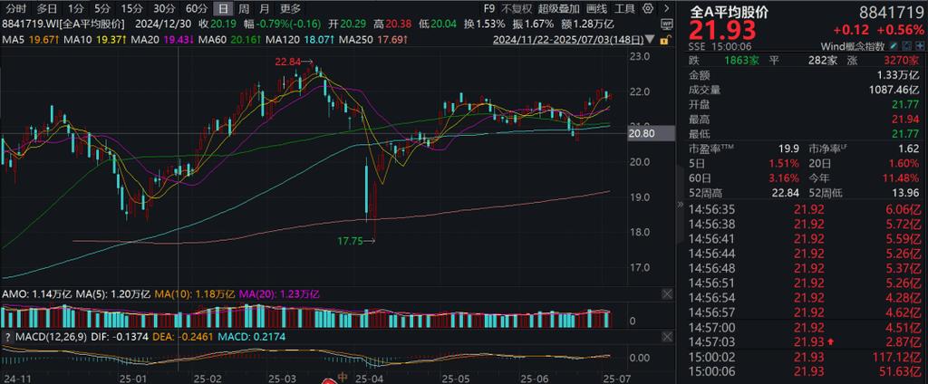 A股翻红 比亚迪爆发 宁王发力!汽车、军工板块大涨