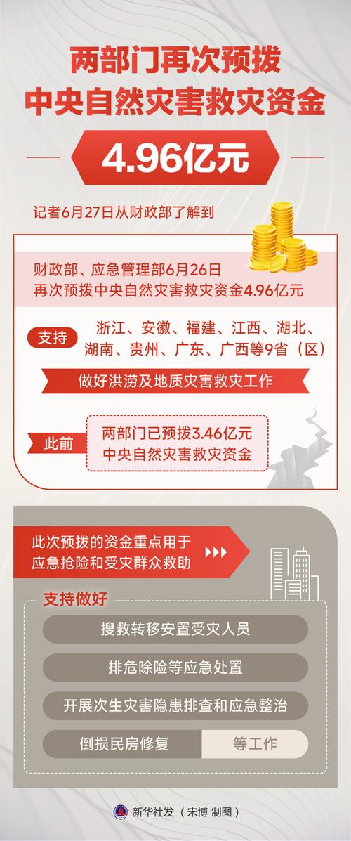 两部门向7省(区)下拨8000万元中央自然灾害救灾资金