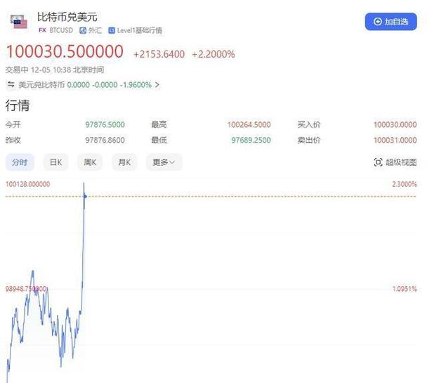 美图公司再次斥5000万美元购买以太币及比特币